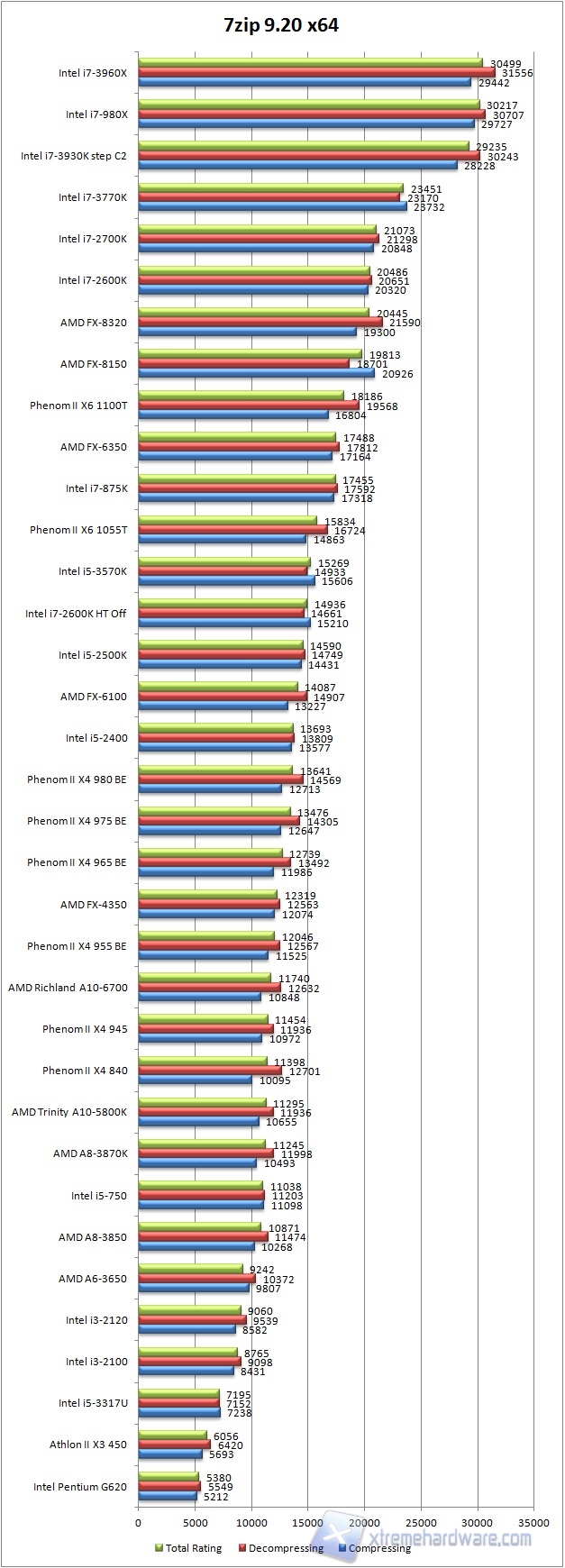 7zip default