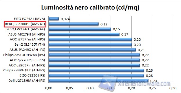 Nero calibrato