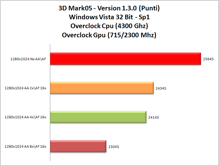 3dMark-05_OCCpu-OCGpu