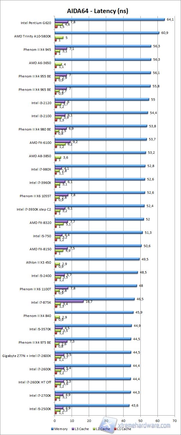 aida latency