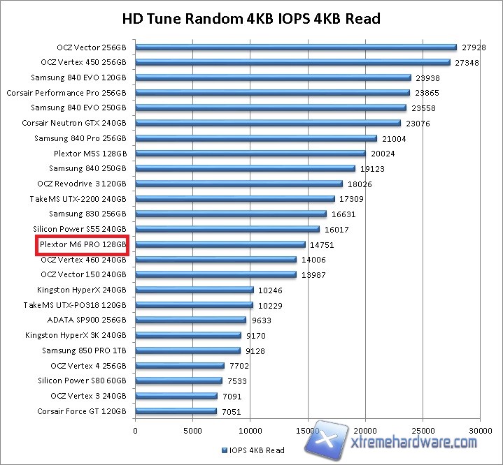 hdtune 4k iops read